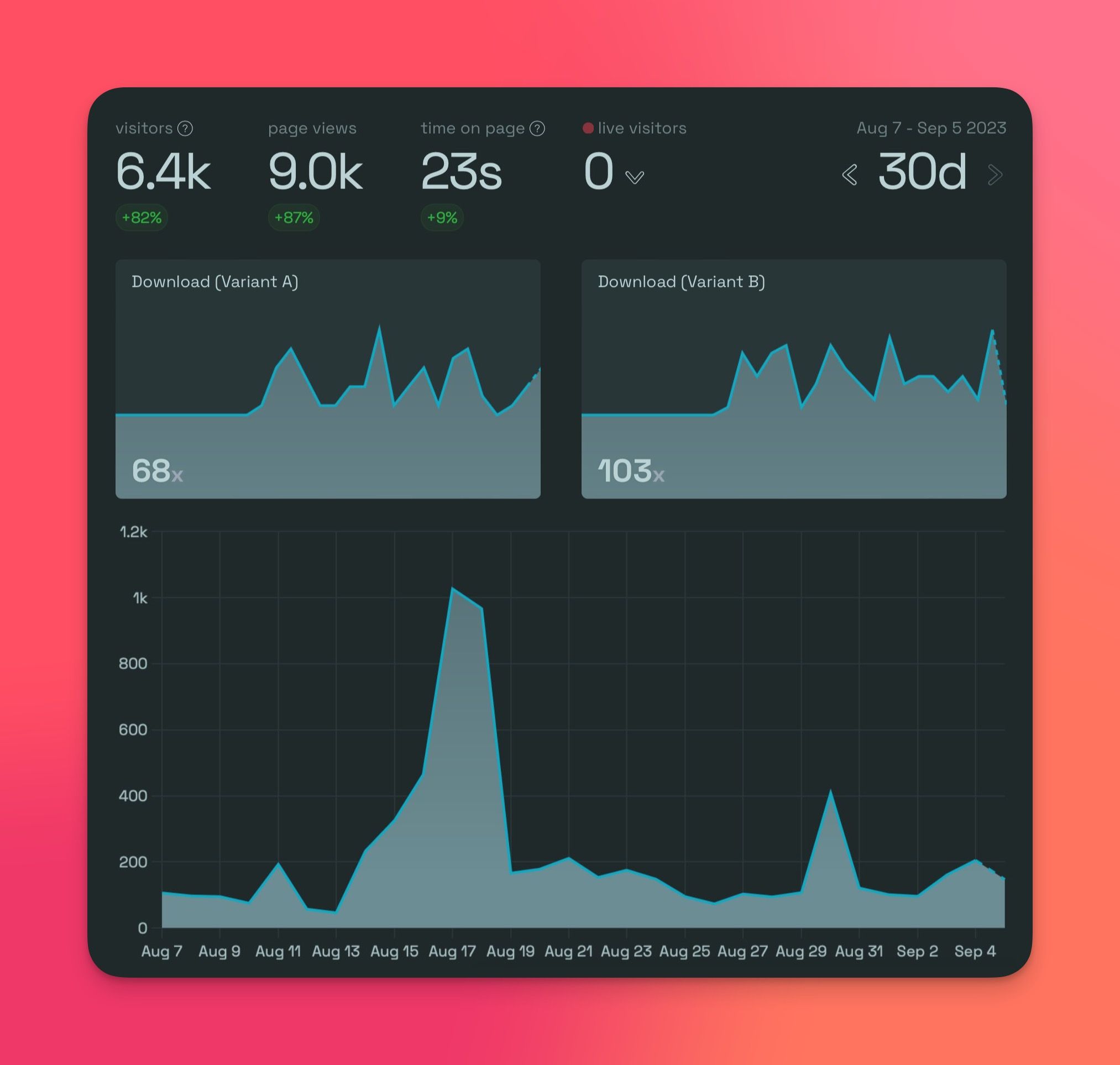 A/B Test Goals