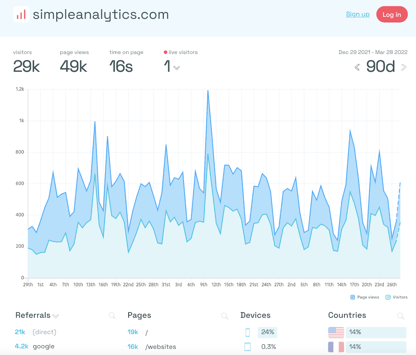 Simple Analytics dashboard